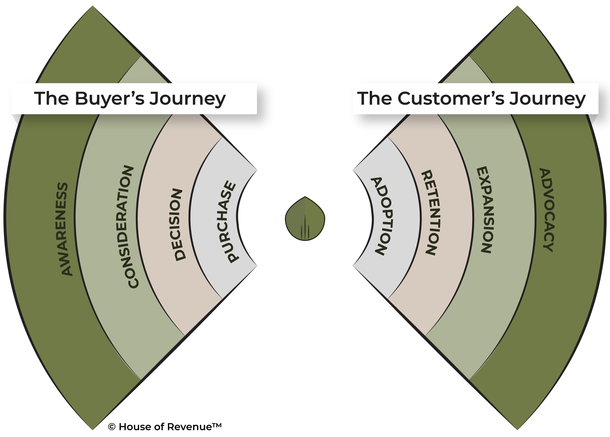 The Bowtie Funnel - Copyright House of Revenue™